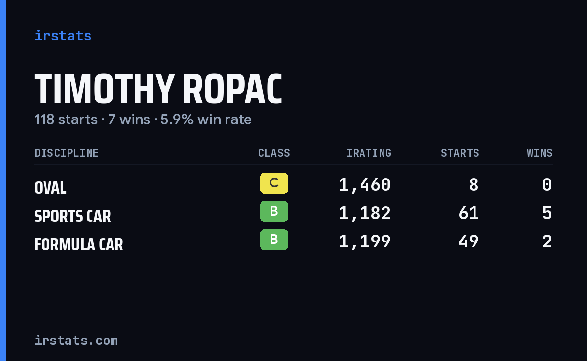 Timothy Ropac iRacing stats card