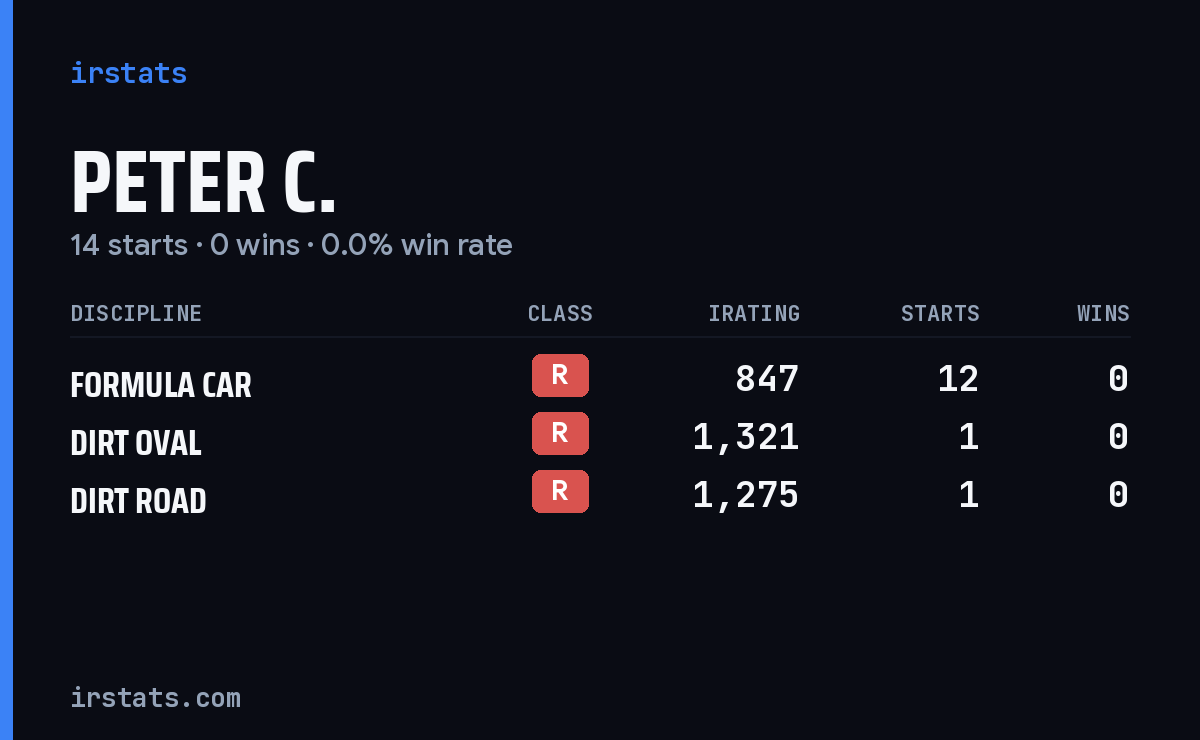 Peter C. iRacing stats card
