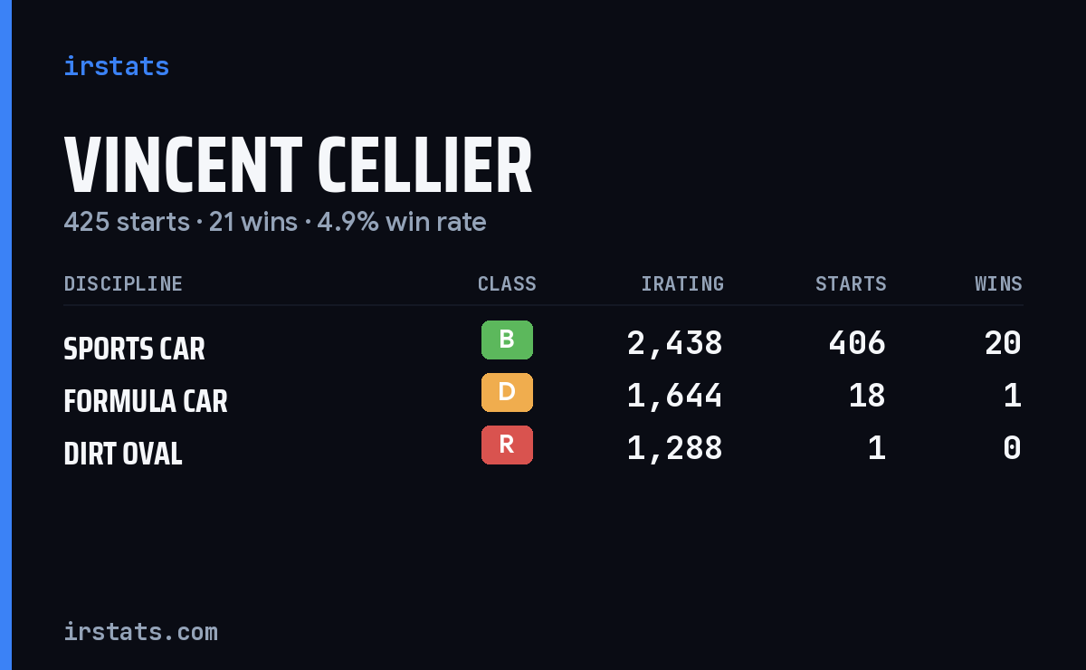 Vincent Cellier iRacing stats card