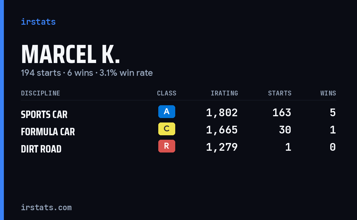 Marcel K. iRacing stats card