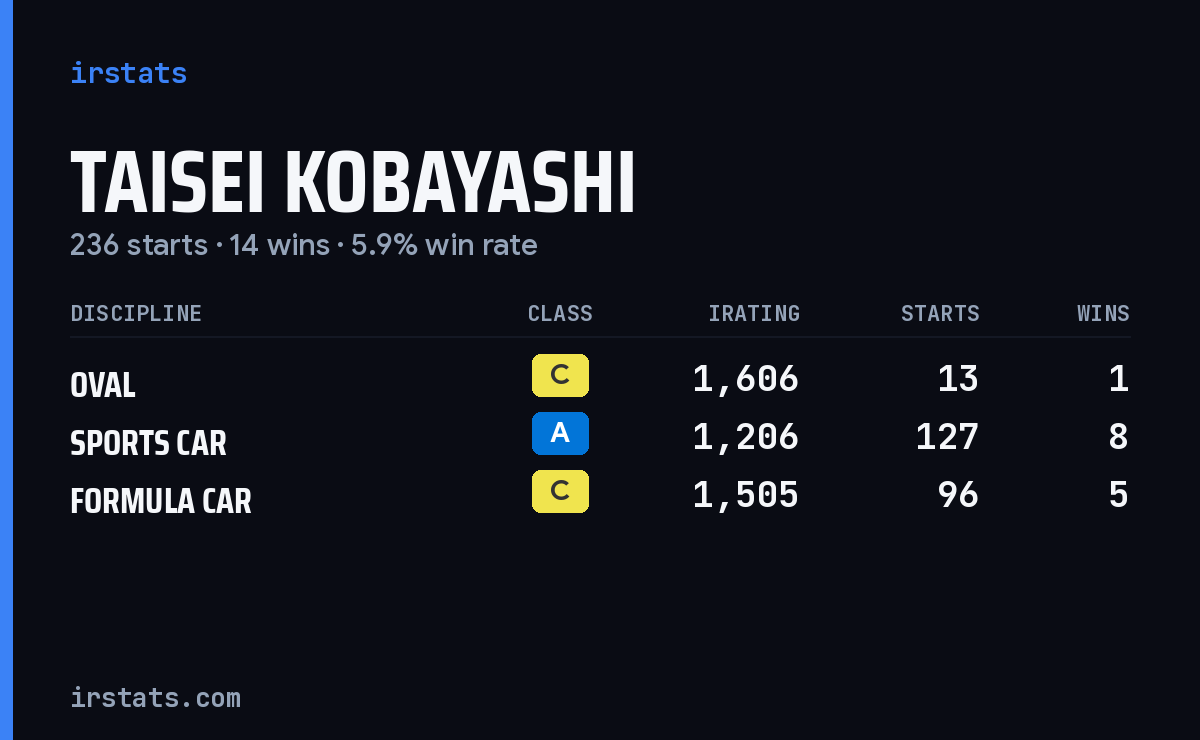 Taisei Kobayashi iRacing stats card