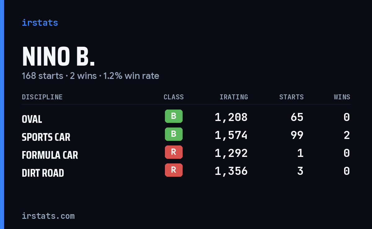 Nino B. iRacing stats card