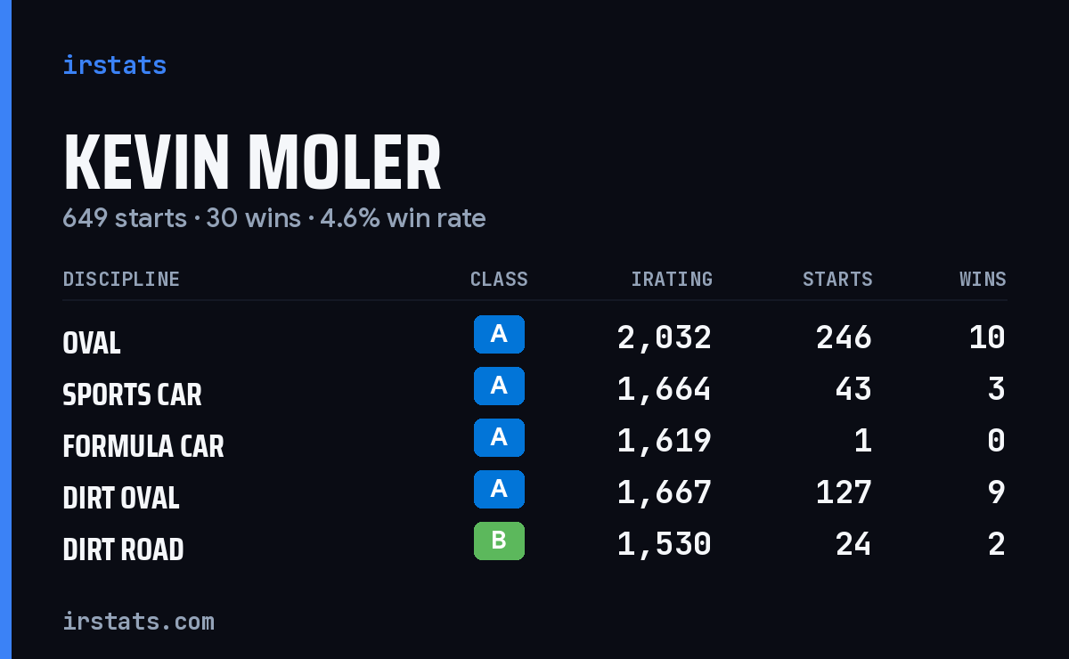 Kevin Moler iRacing stats card