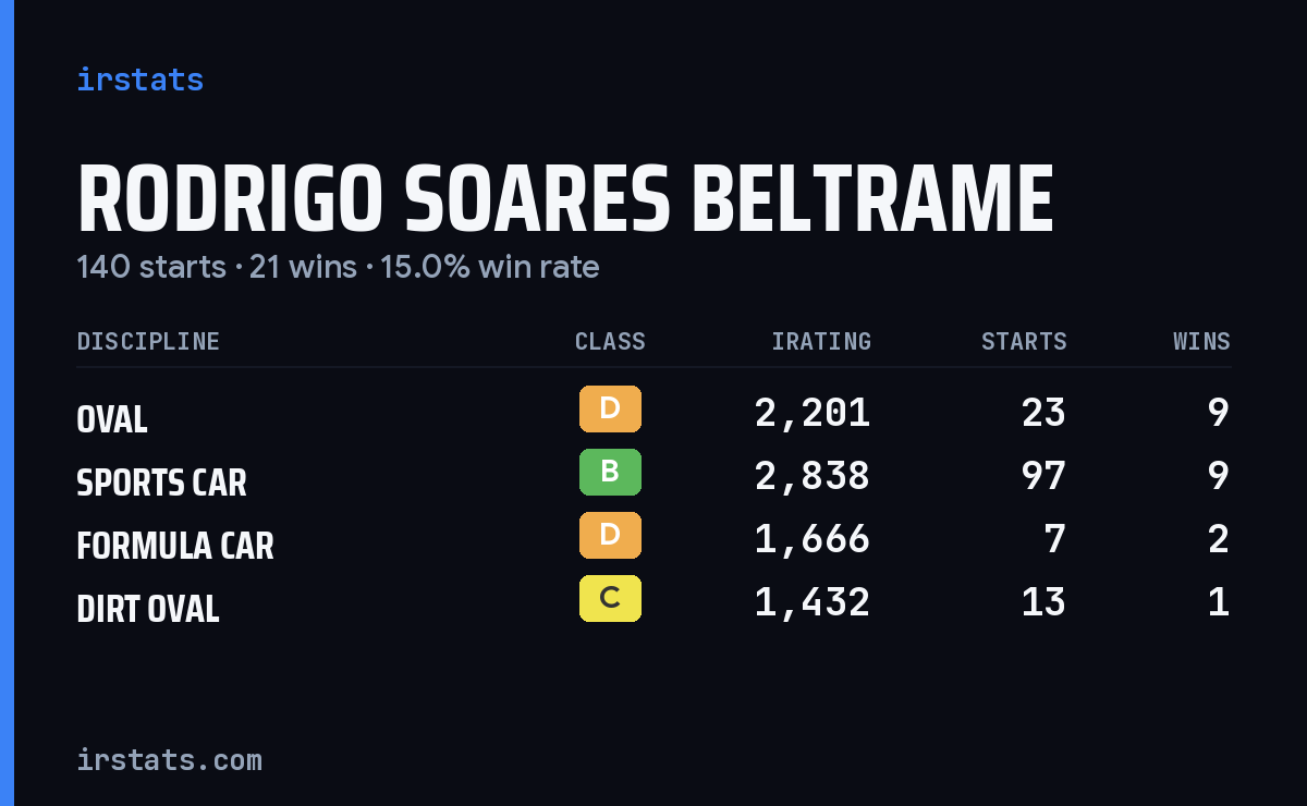 Rodrigo Soares Beltrame iRacing stats card