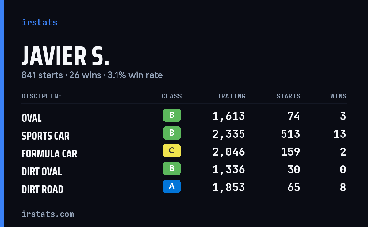 Loading... iRacing stats card