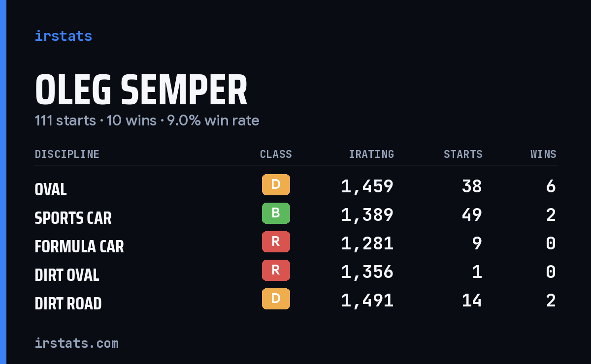 Oleg Semper iRacing stats card