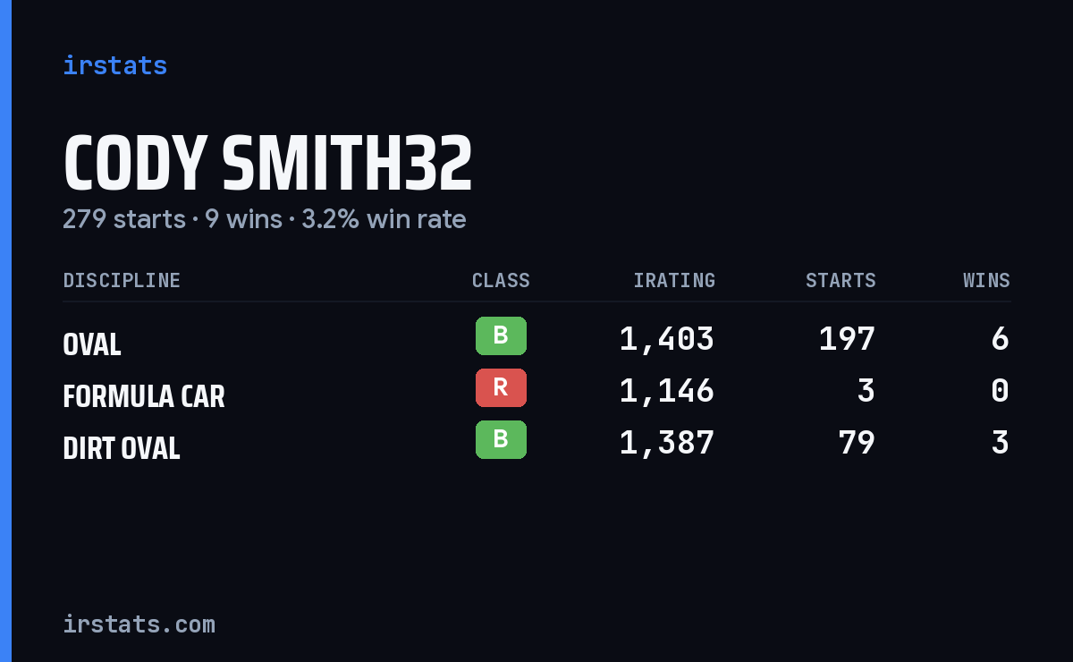 Cody Smith32 iRacing stats card