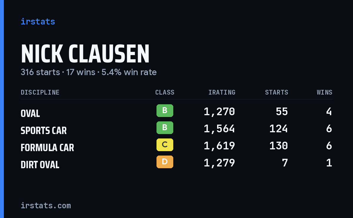 Nick Clausen iRacing stats card