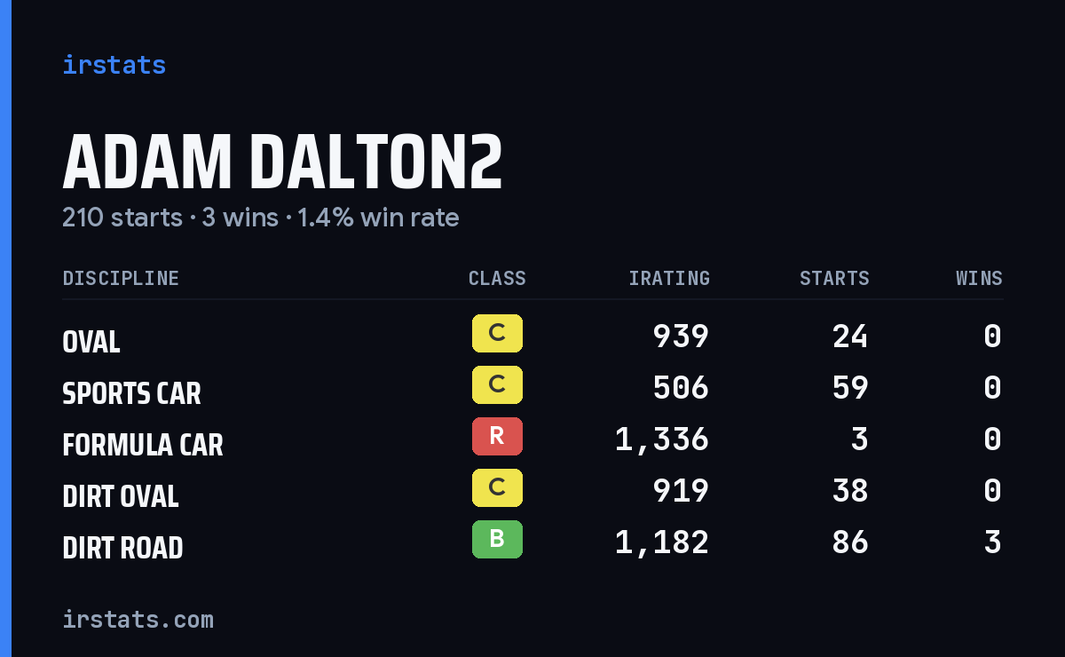 Loading... iRacing stats card
