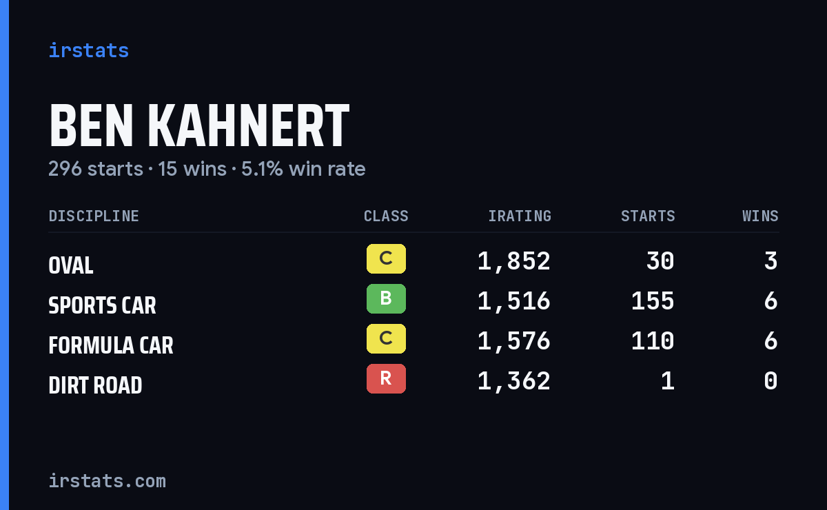Ben Kahnert iRacing stats card