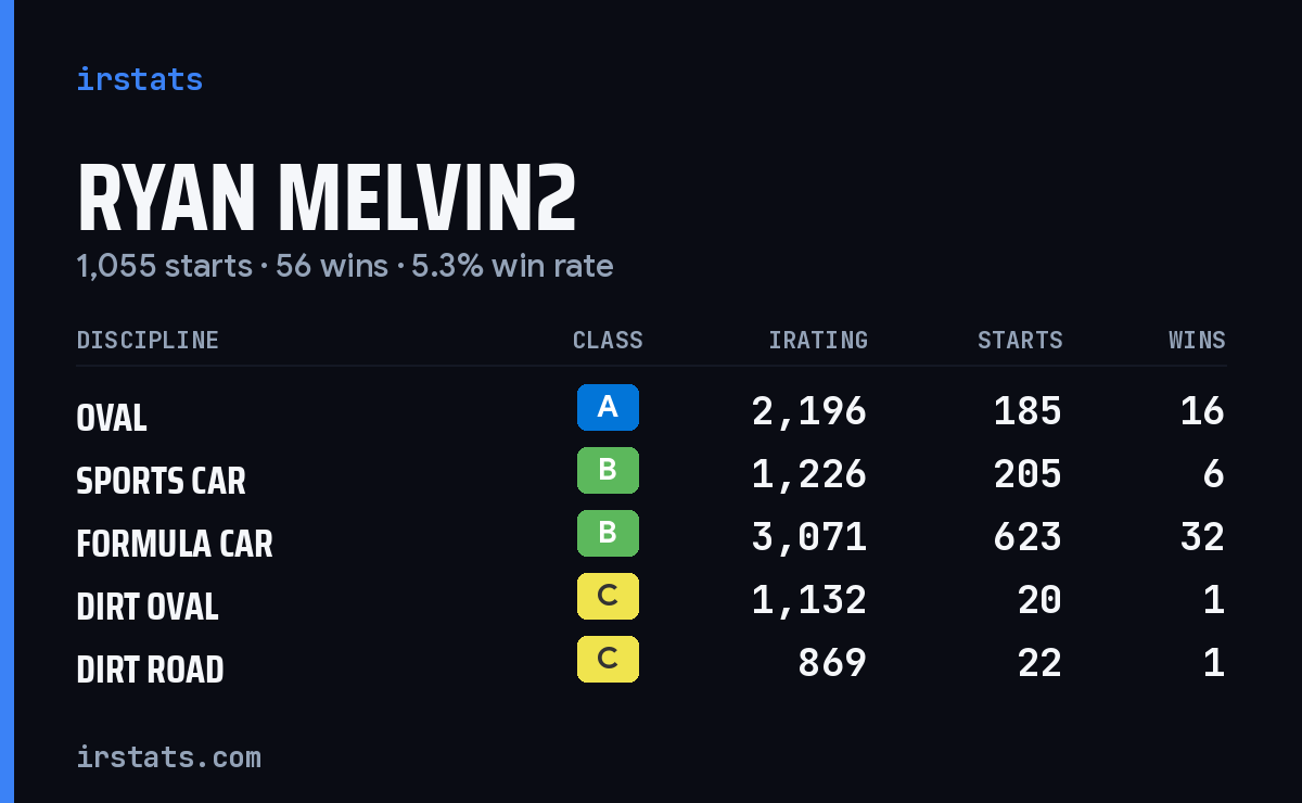 Loading... iRacing stats card
