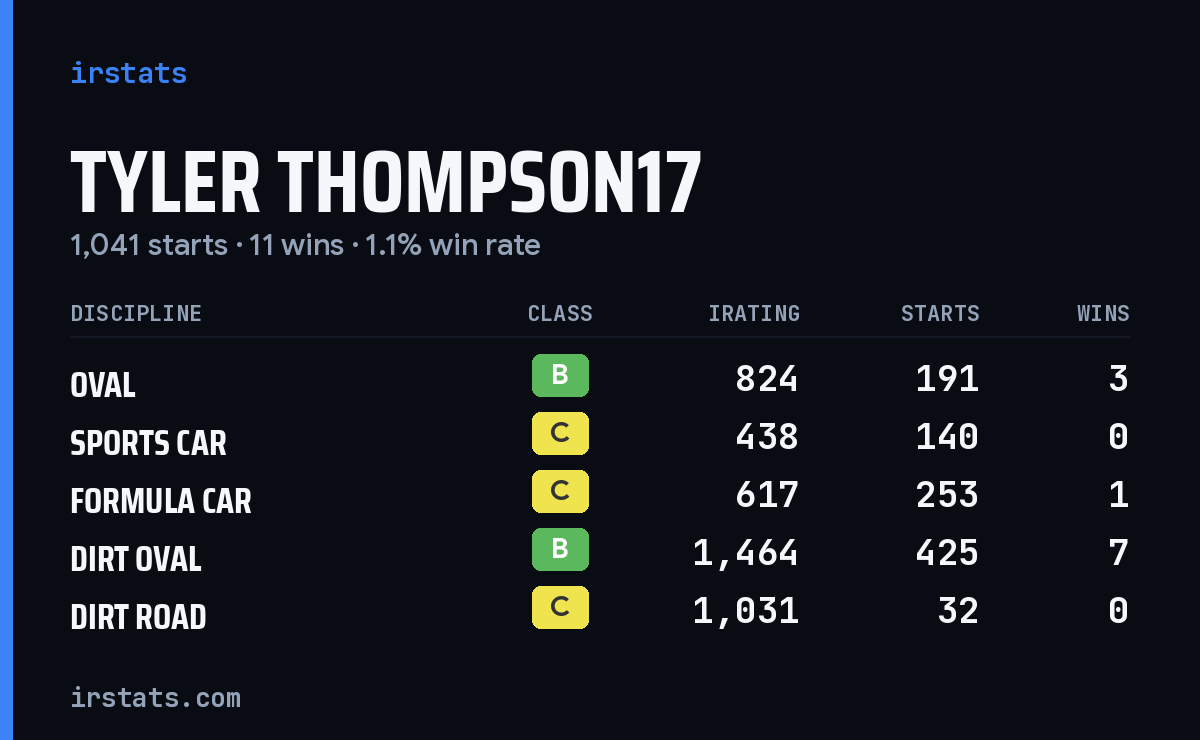 Tyler Thompson17 iRacing stats card