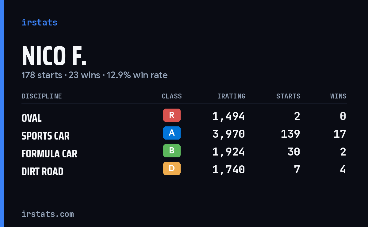 Loading... iRacing stats card