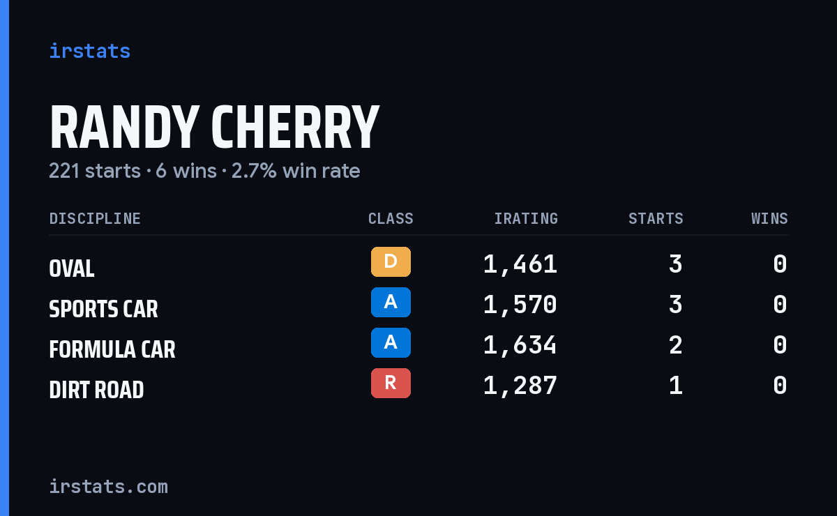 Loading... iRacing stats card