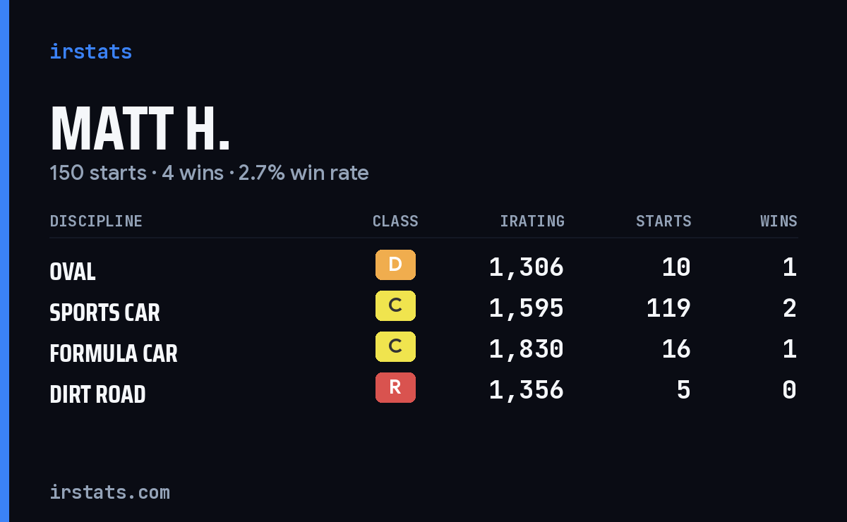 Loading... iRacing stats card