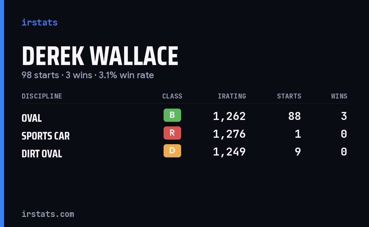 Derek Wallace iRacing stats card