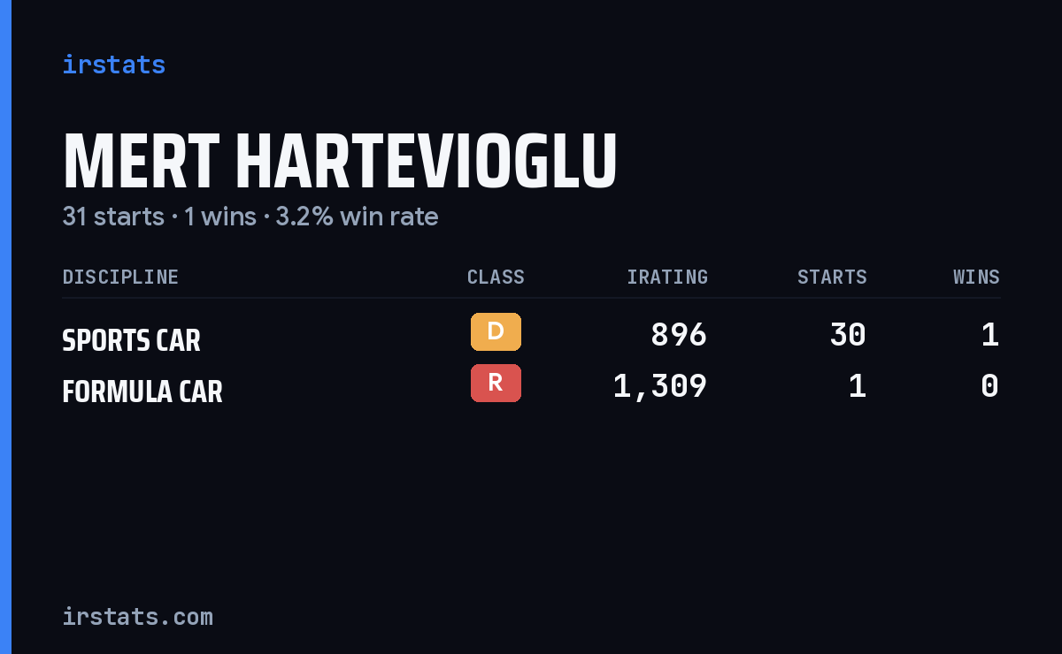 Mert Hartevioglu iRacing stats card