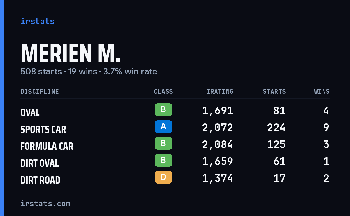 Loading... iRacing stats card