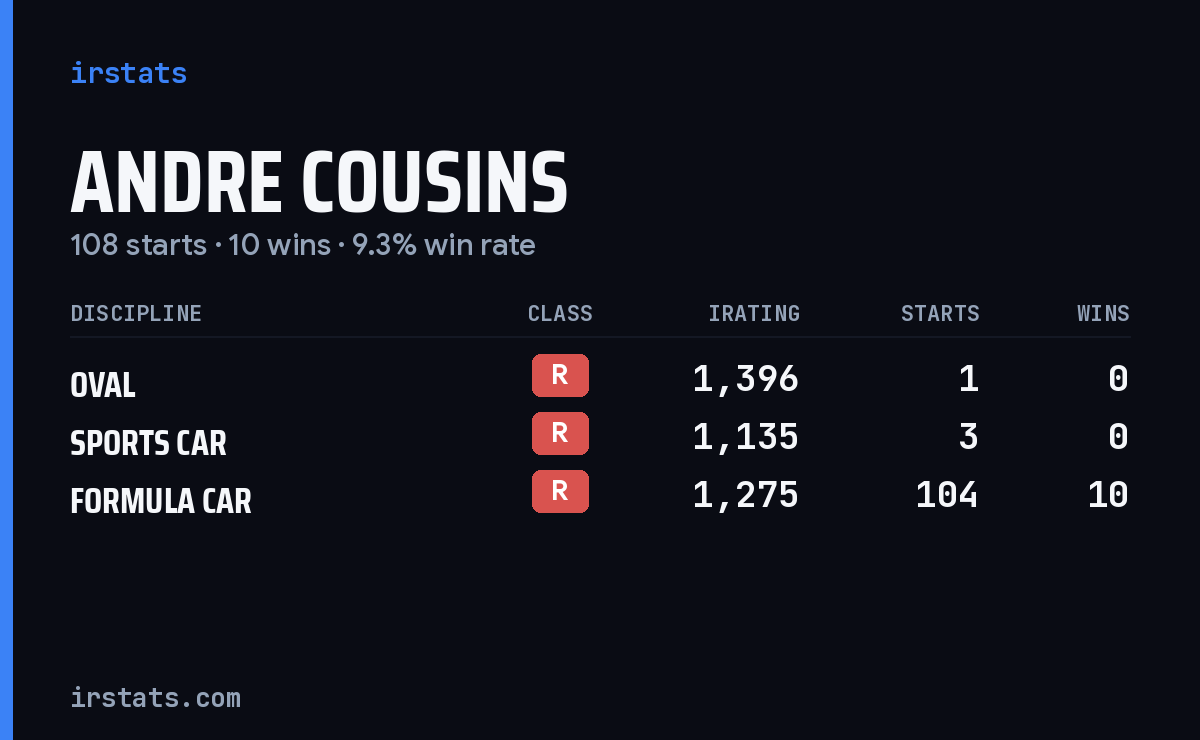 Loading... iRacing stats card