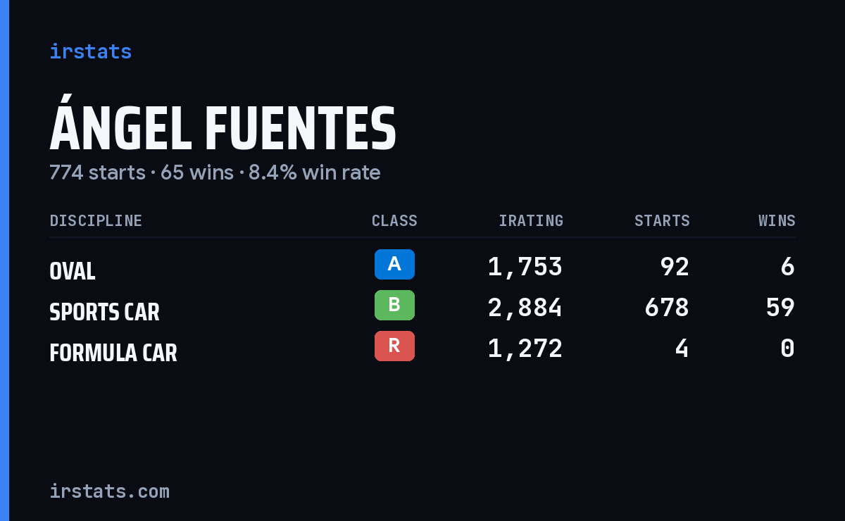 Ángel Fuentes iRacing stats card