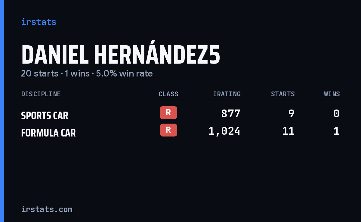 Daniel Hernández5 iRacing stats card