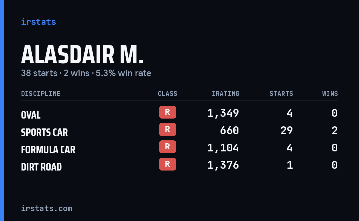 Loading... iRacing stats card