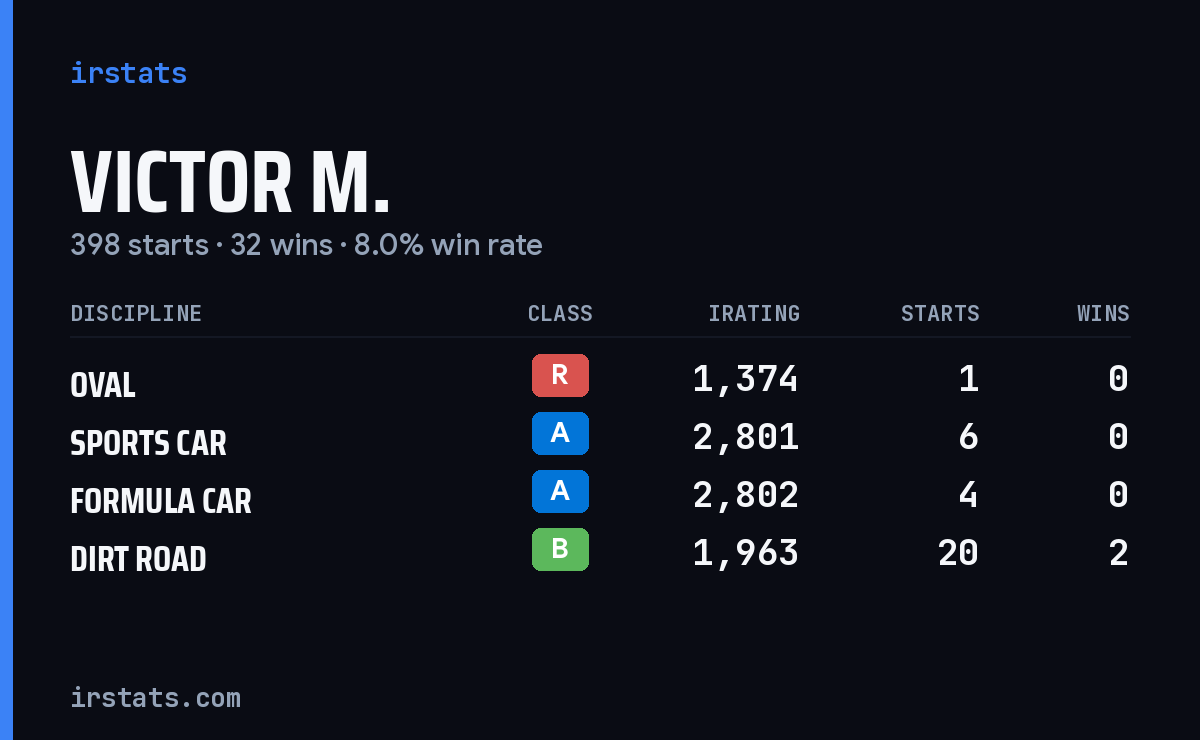 Loading... iRacing stats card