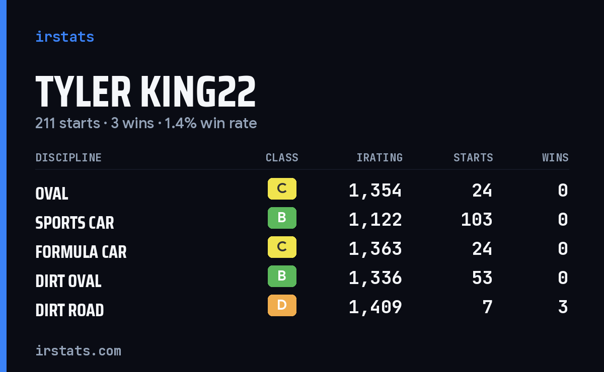 Loading... iRacing stats card