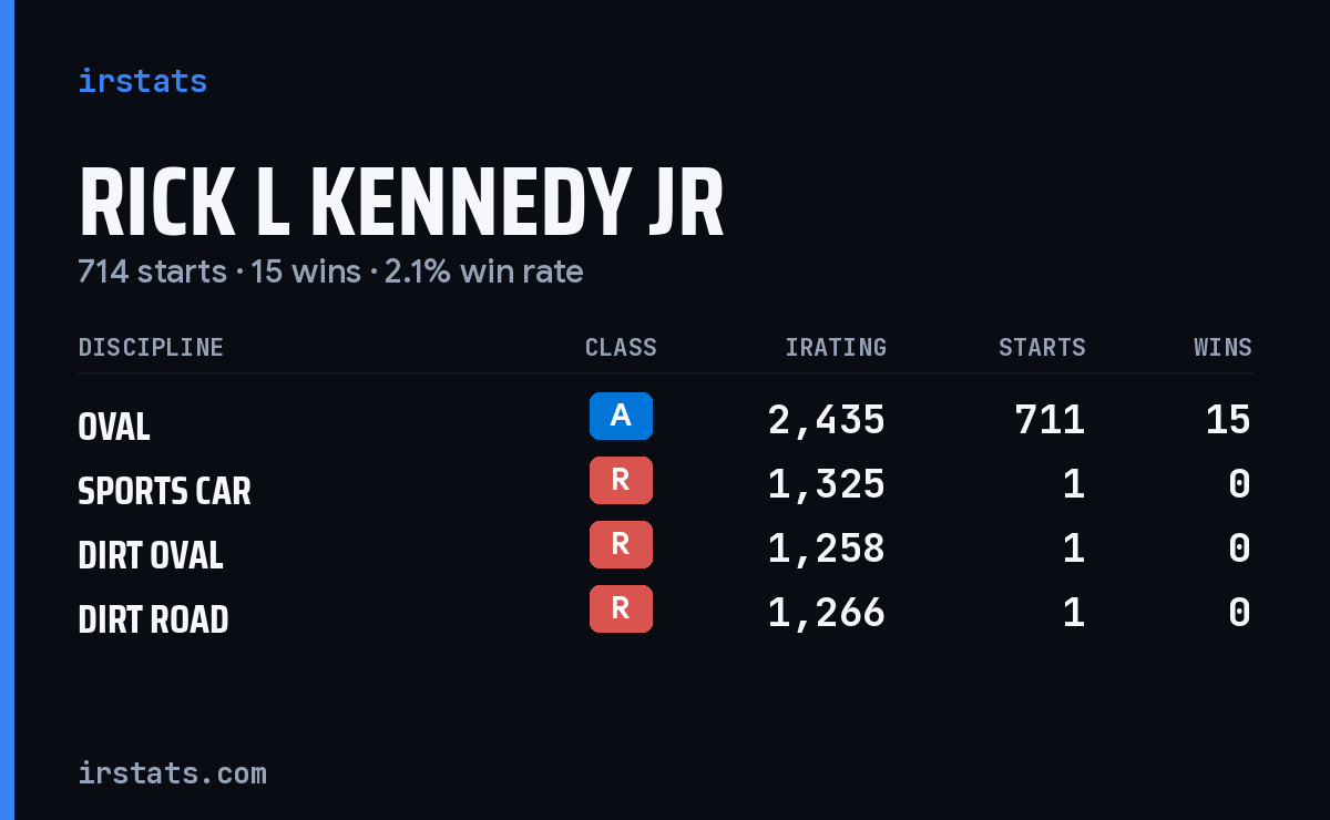 Rick L Kennedy Jr iRacing stats card