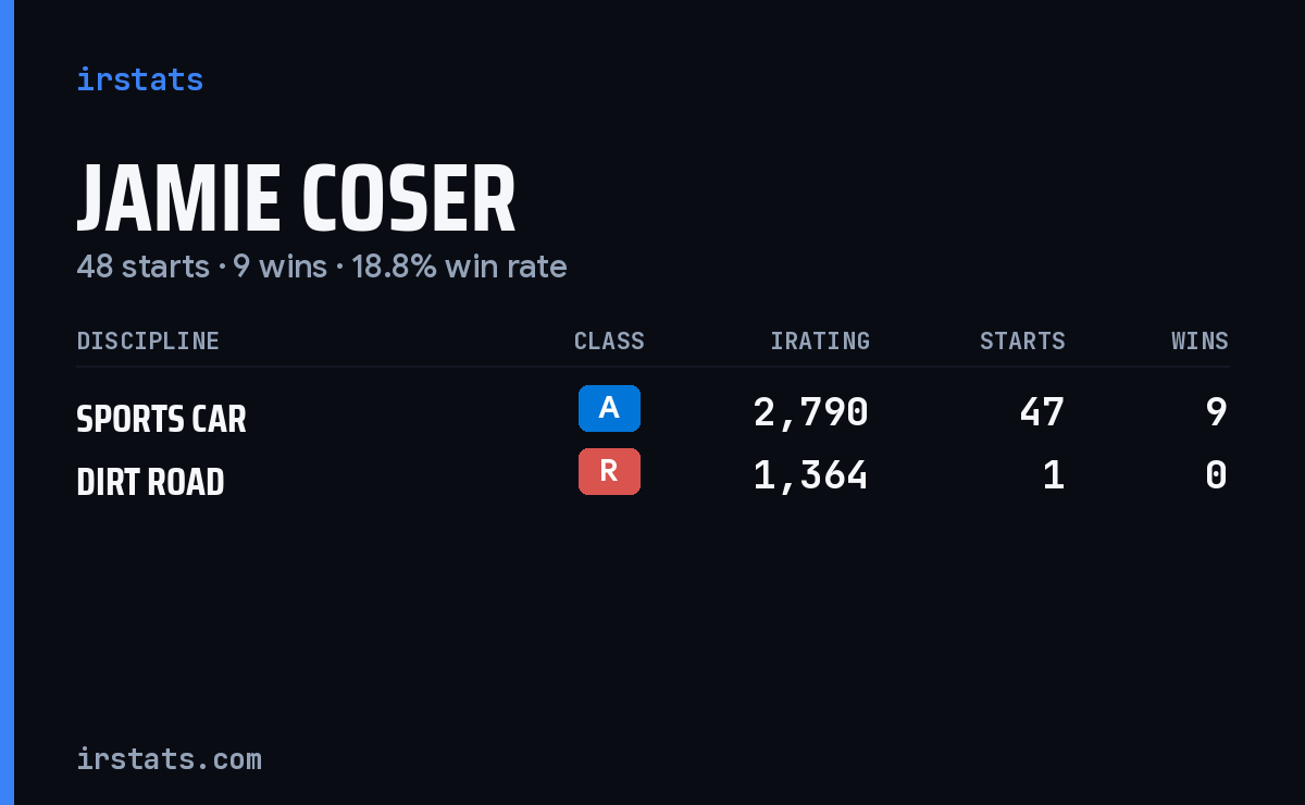 Jamie Coser iRacing stats card