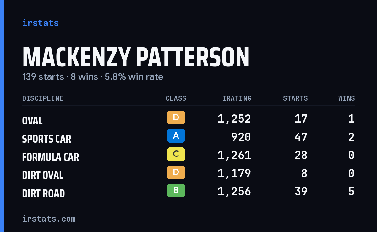 Mackenzy Patterson iRacing stats card