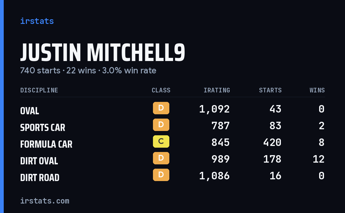 Loading... iRacing stats card