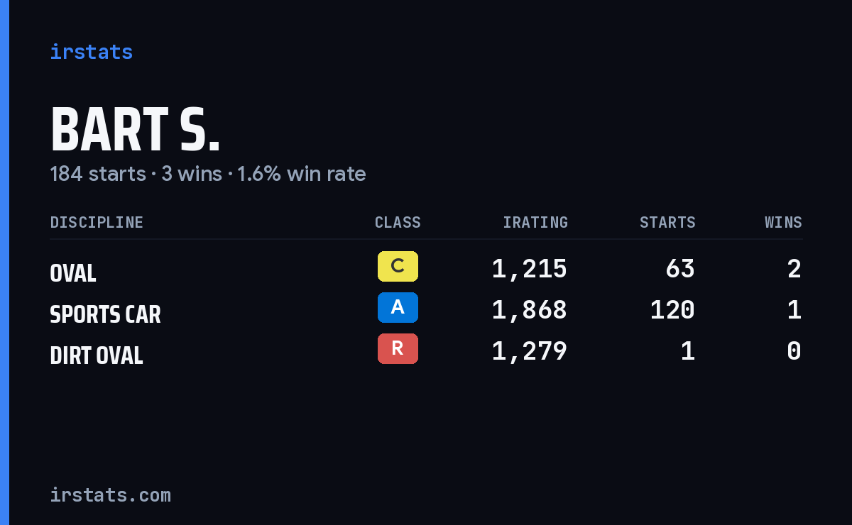 Loading... iRacing stats card