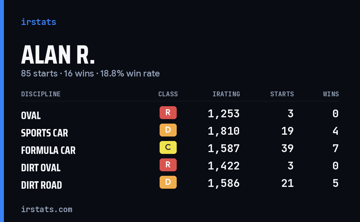 Alan R. iRacing stats card