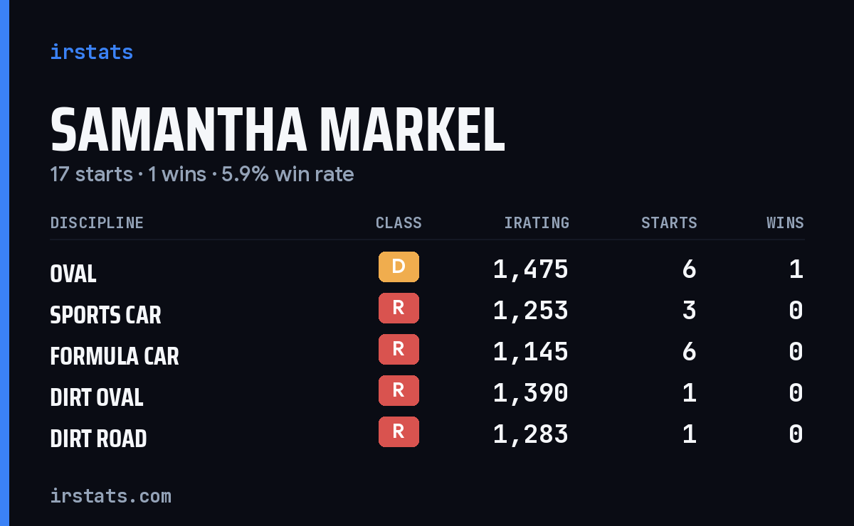 Samantha Markel iRacing stats card