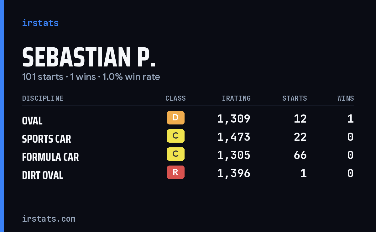 Sebastian P. iRacing stats card