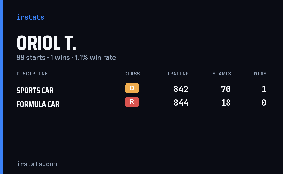 Oriol T. iRacing stats card