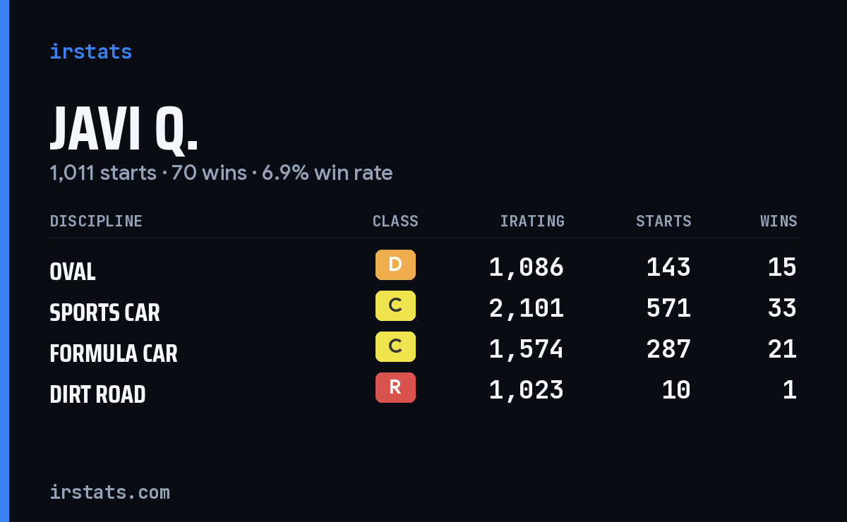 Javi Q. iRacing stats card