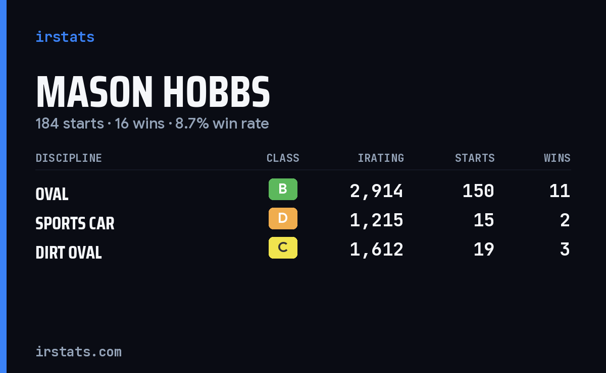 Loading... iRacing stats card