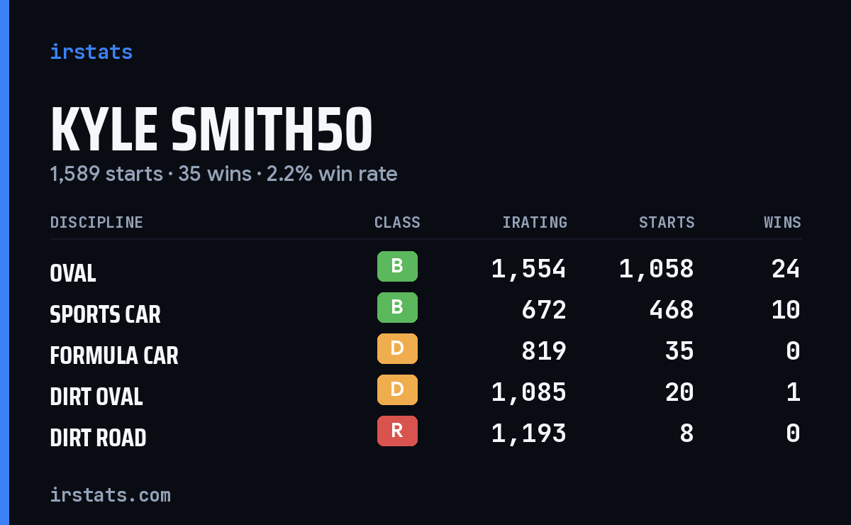 Kyle Smith50 iRacing stats card