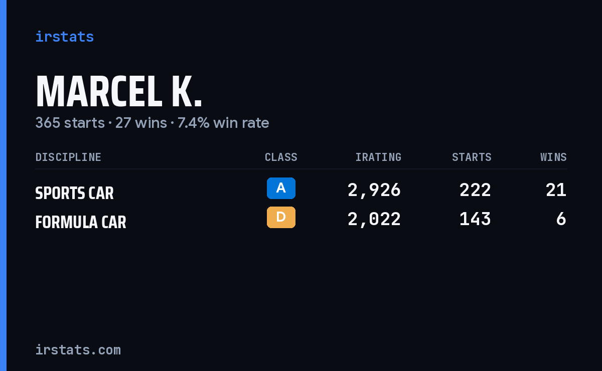 Marcel K. iRacing stats card