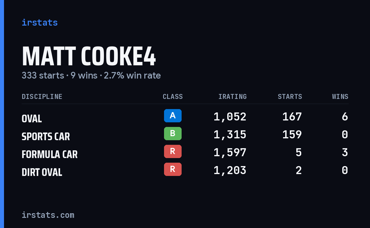 Loading... iRacing stats card
