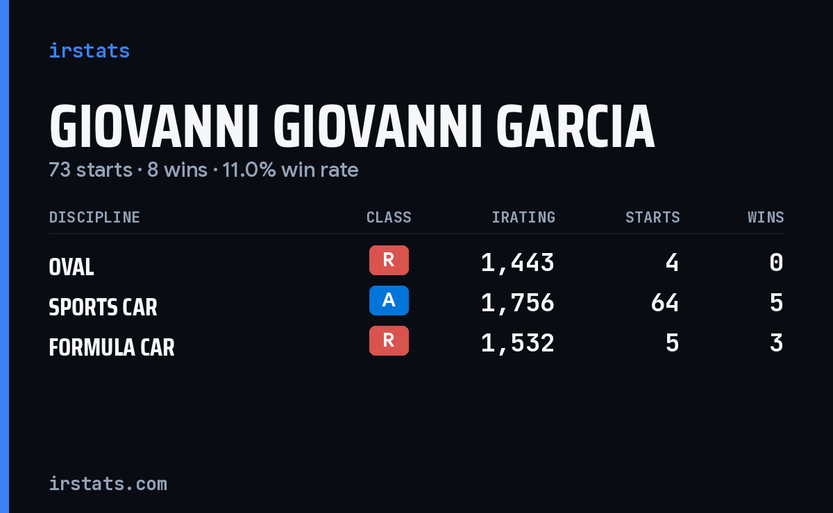Loading... iRacing stats card