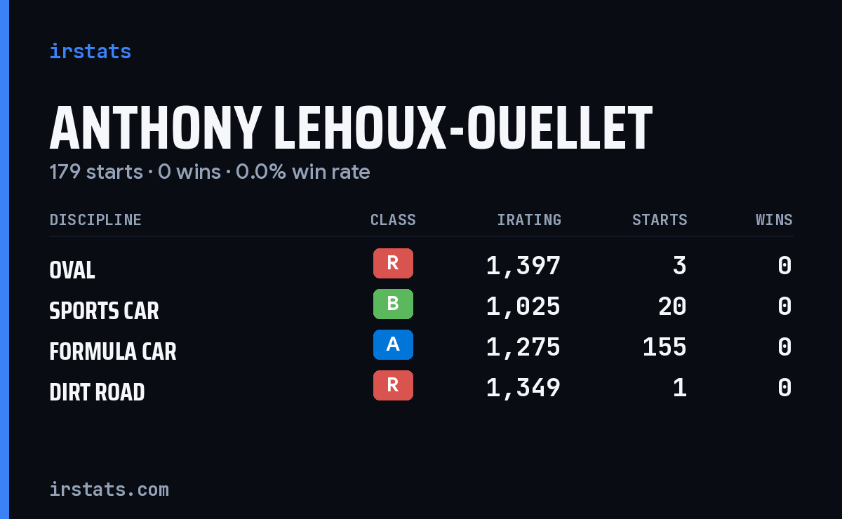 Anthony Lehoux-Ouellet iRacing stats card