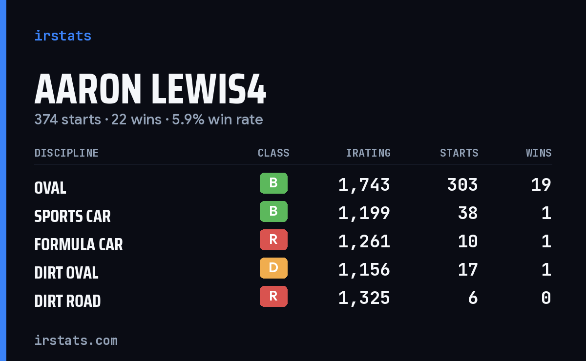 Loading... iRacing stats card