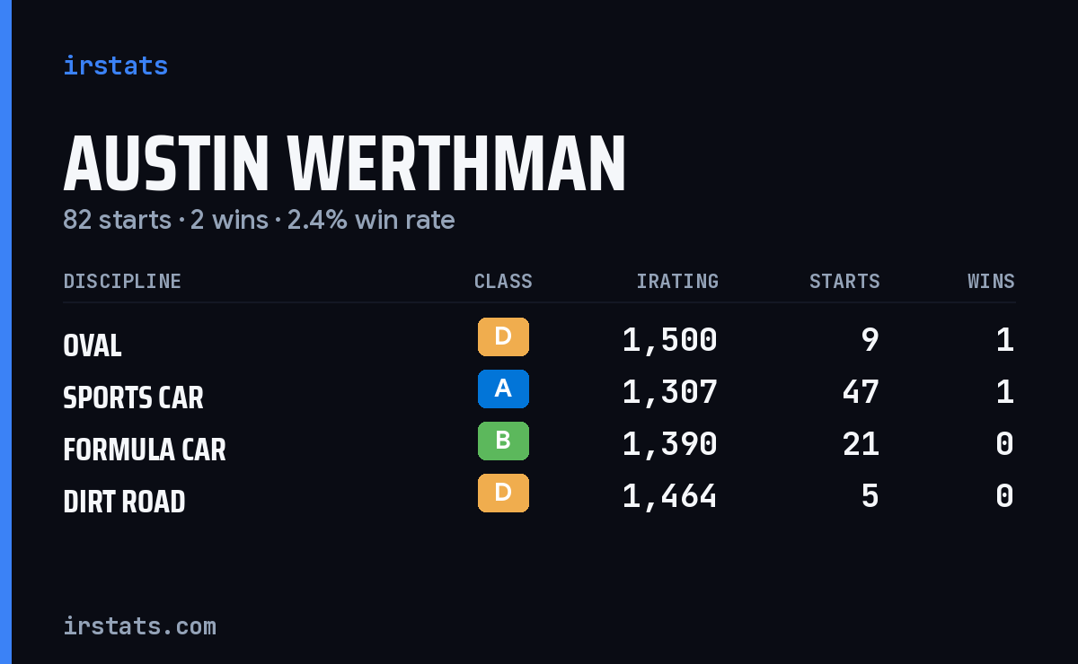 Austin Werthman iRacing stats card