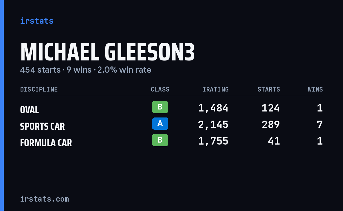 Michael Gleeson3 iRacing stats card