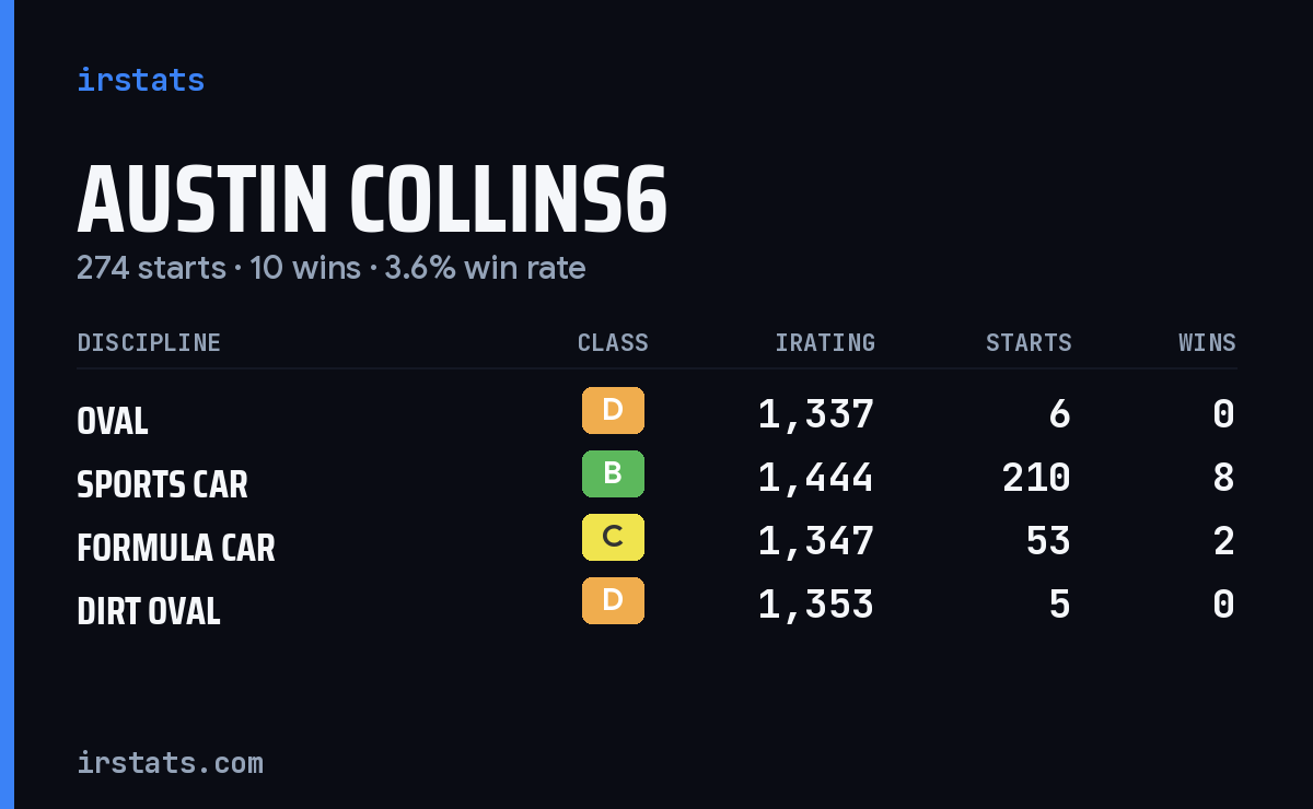 Loading... iRacing stats card