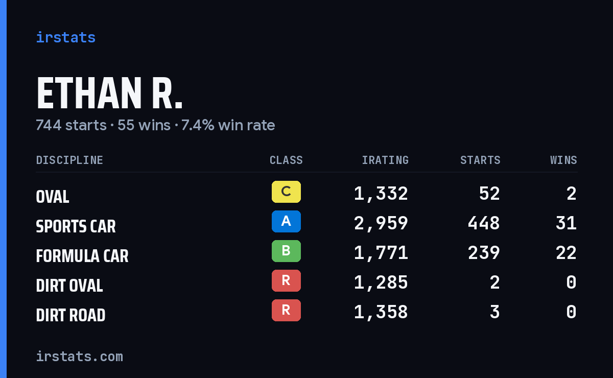 Loading... iRacing stats card