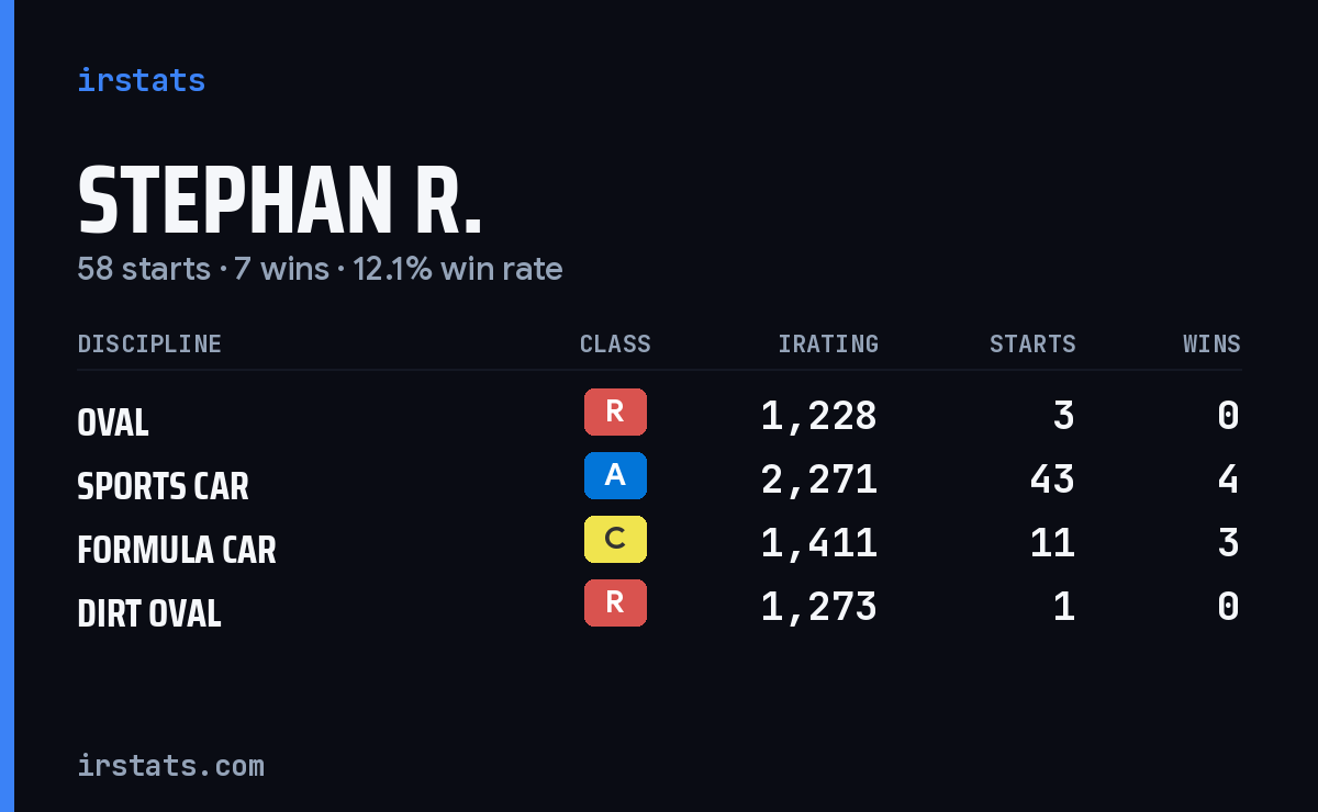 Loading... iRacing stats card